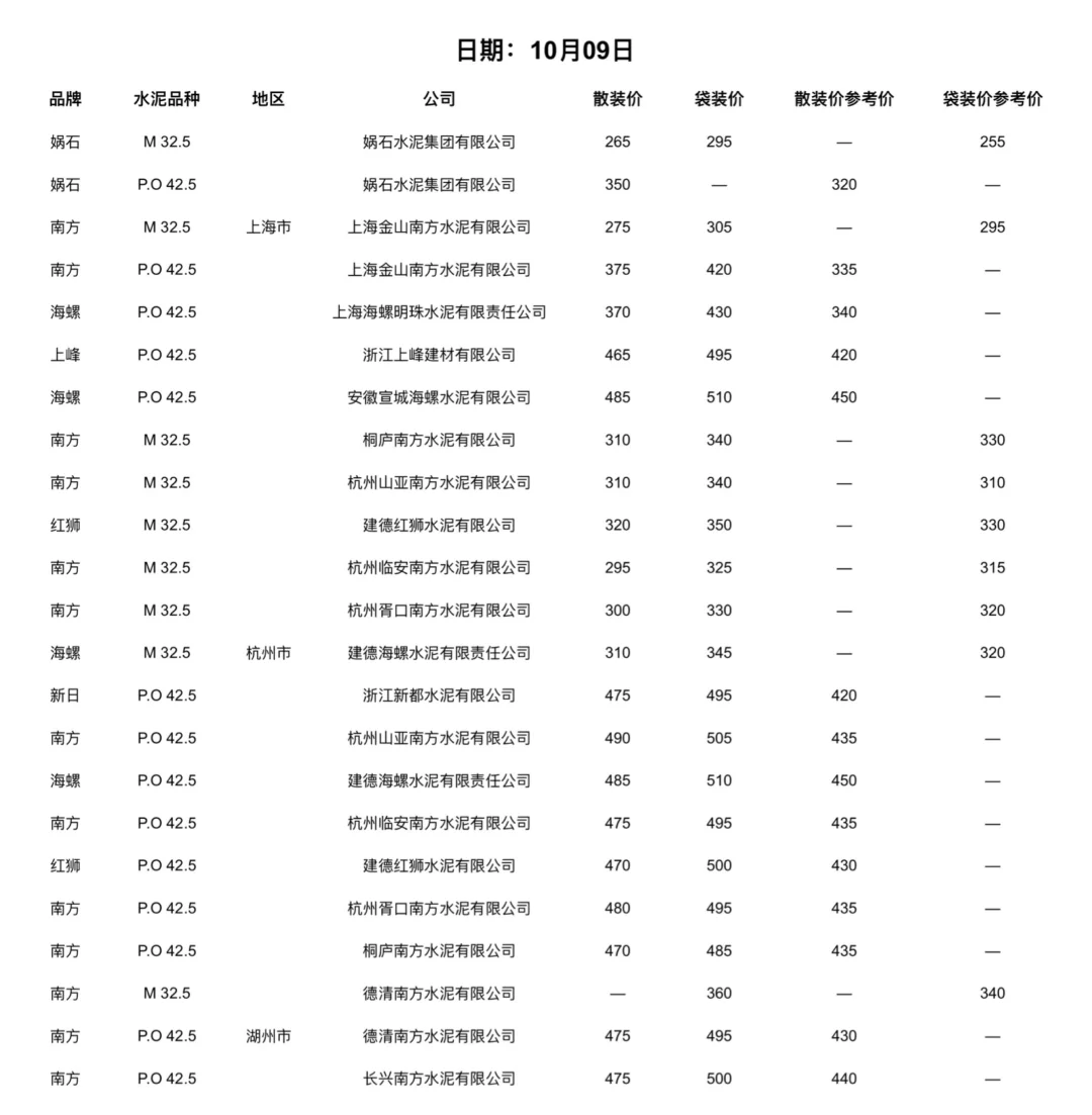 聚焦10.9-10日水泥价格（水泥网）