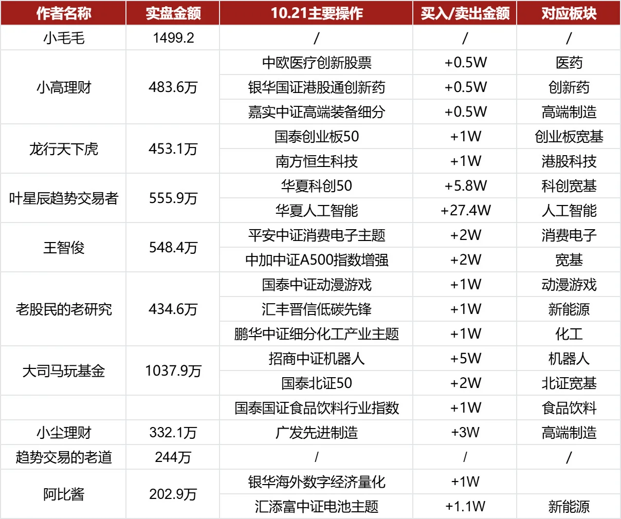 通信爆发！10.21基金大V都买了啥？