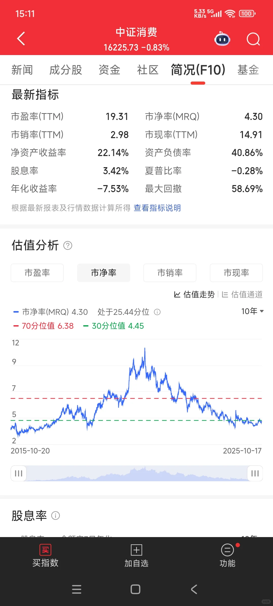 消费ETF现在可入?