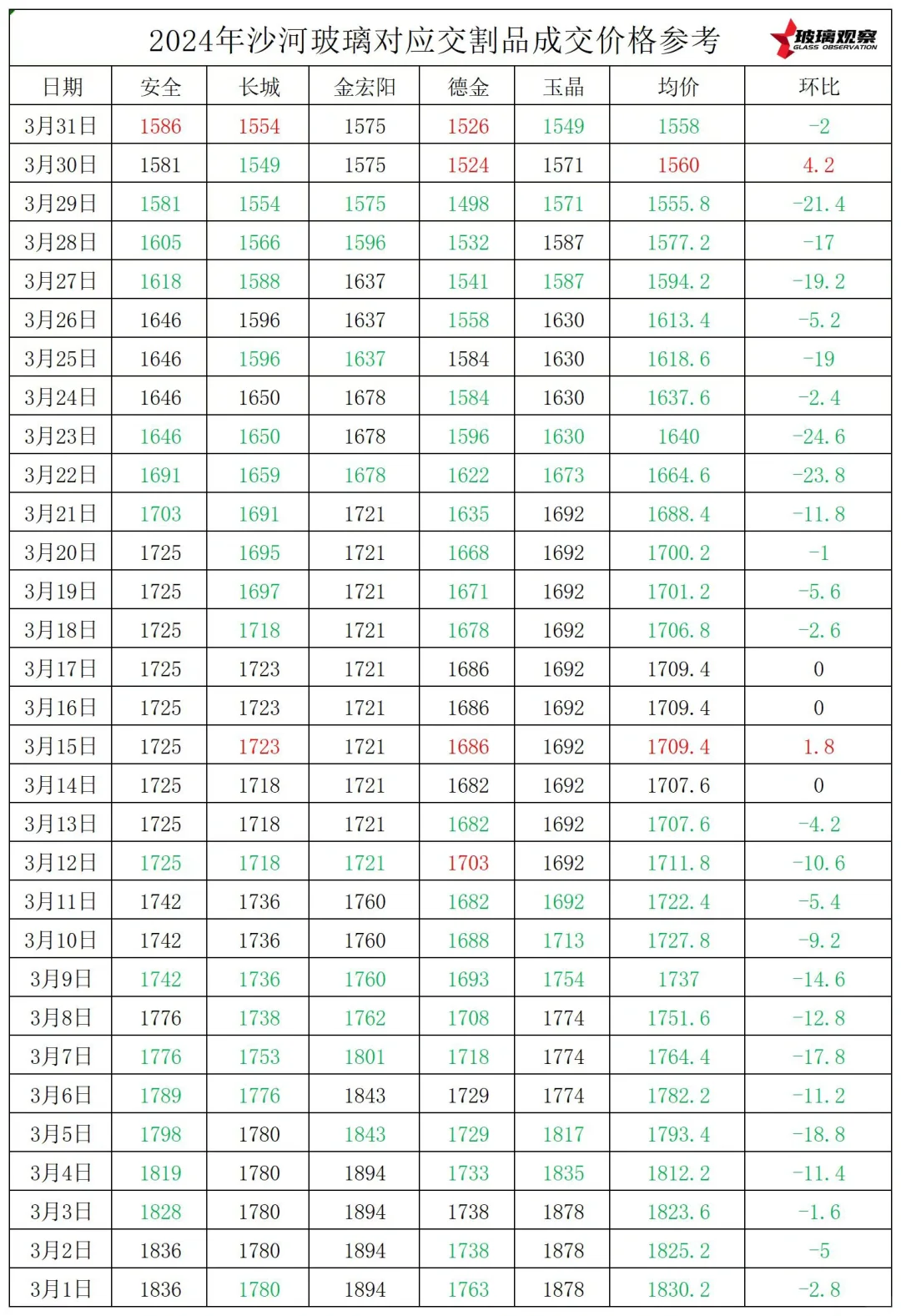 周末沙河玻璃报价