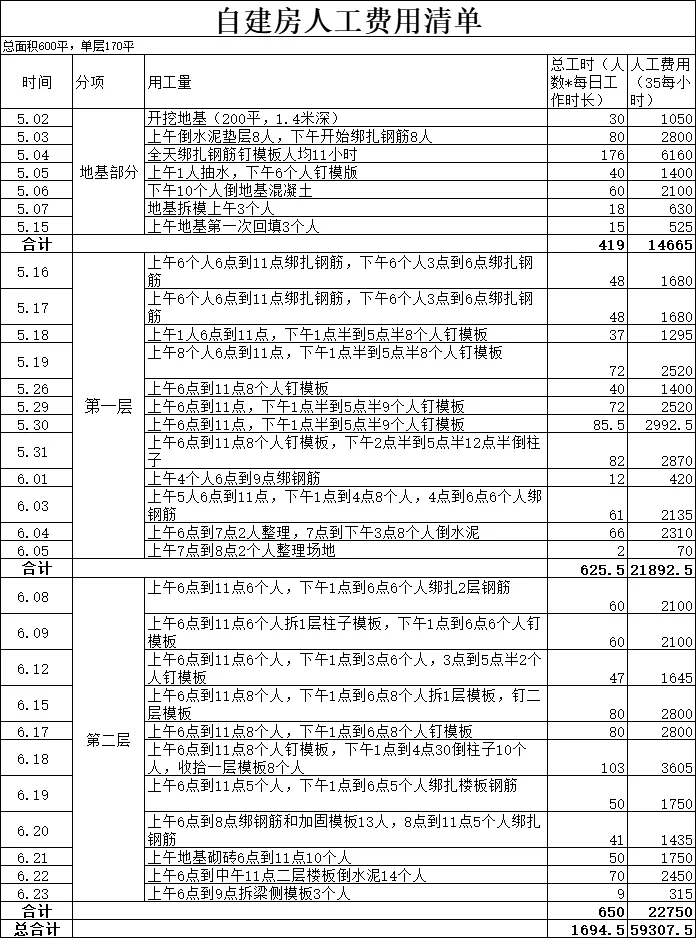 自建房人工价格费用分享