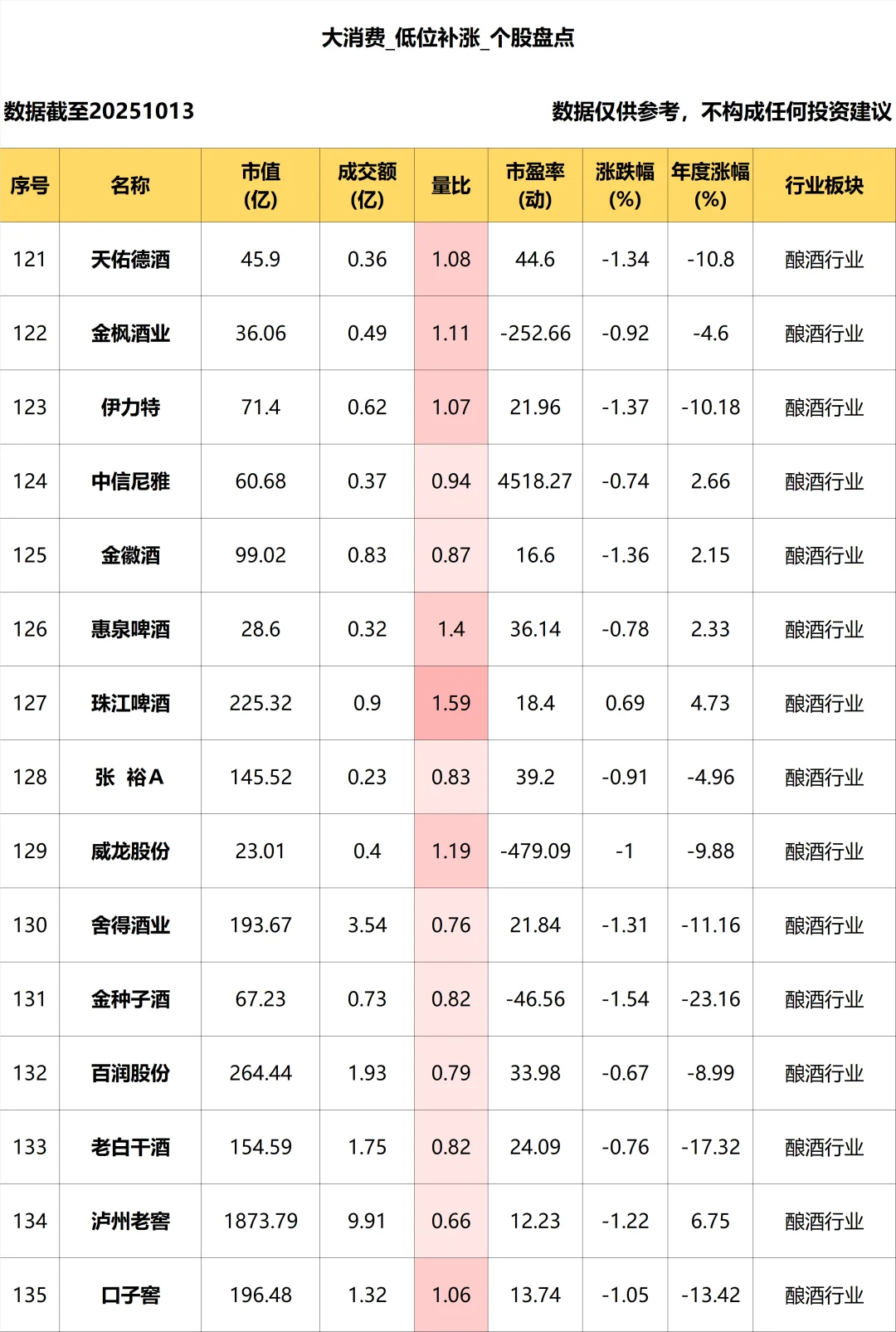 大消费_低位补涨个股盘点_10.13