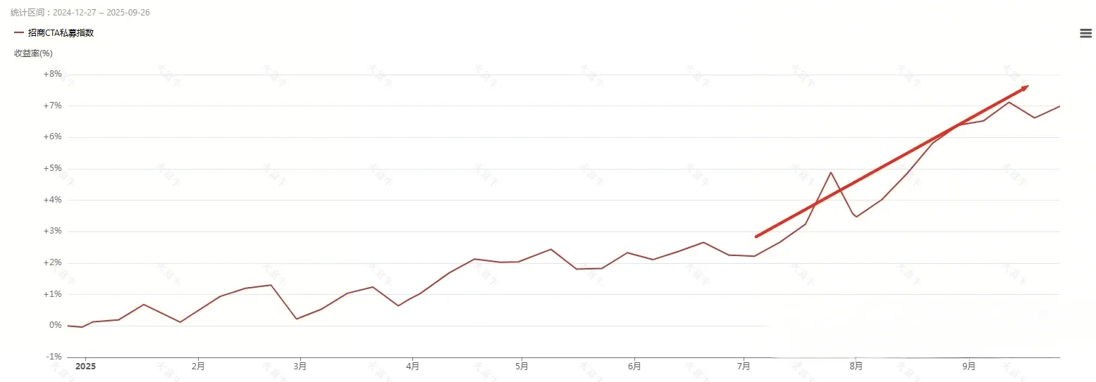 CTA大行情来了！这次有什么不一样？
