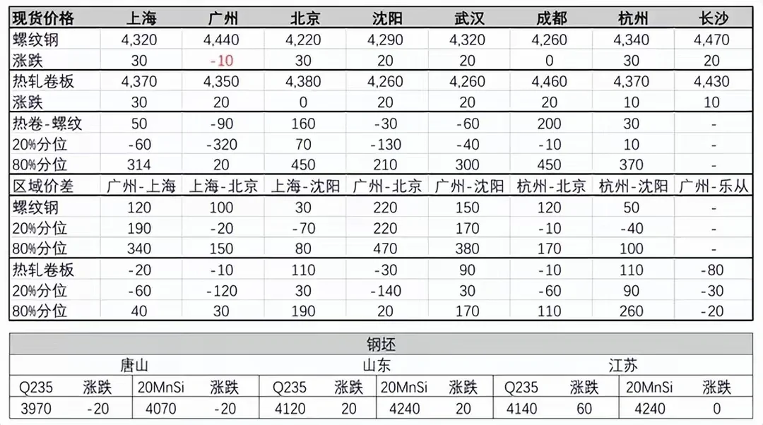 一起研究?钢材市场