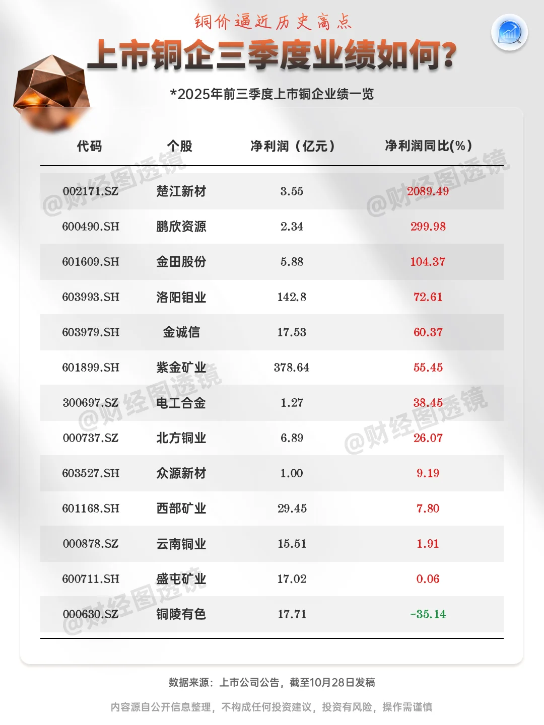 铜企三季报大揭秘！高铜价下谁在狂赚？