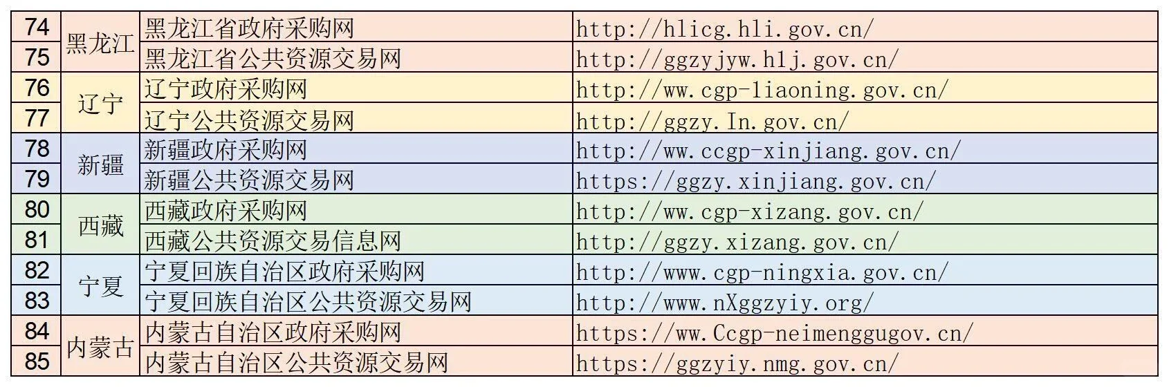 投标必备‼️各省市投标平台网址大全