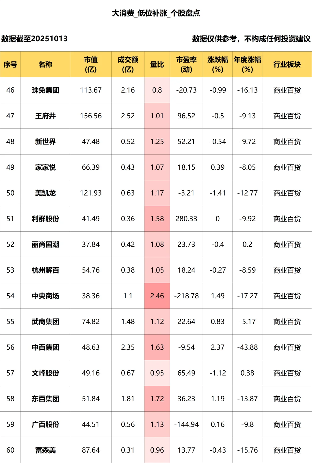 大消费_低位补涨个股盘点_10.13