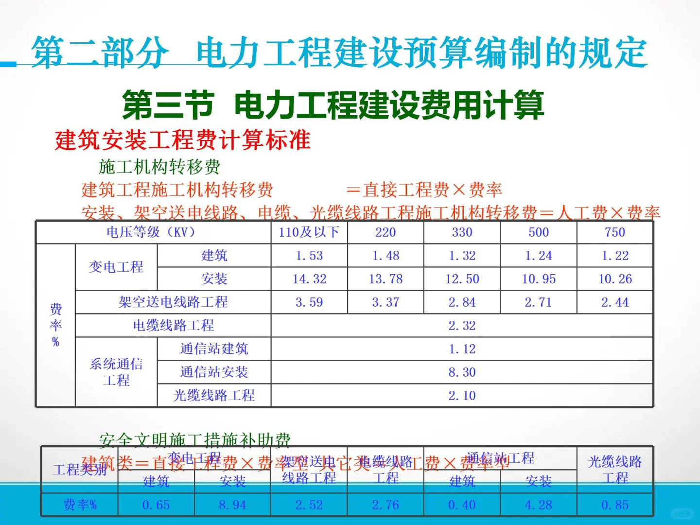 电力设施工程造价员完整版109页