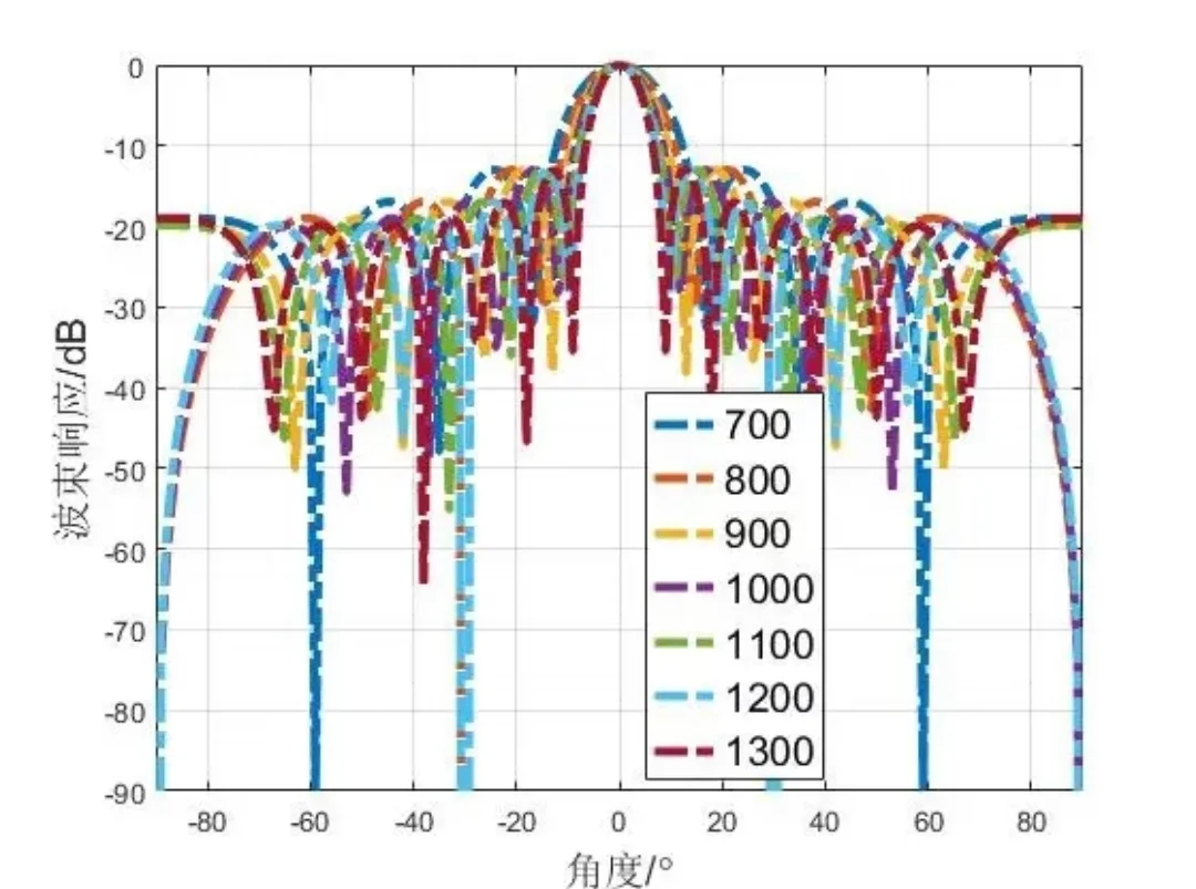 通信工程，雷达系统，通信算法matlab