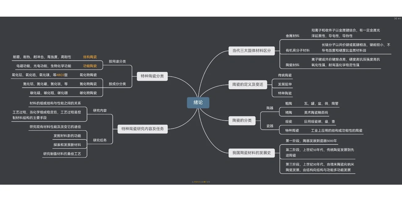 特种陶瓷！！！（期末不挂科救命思维导图）