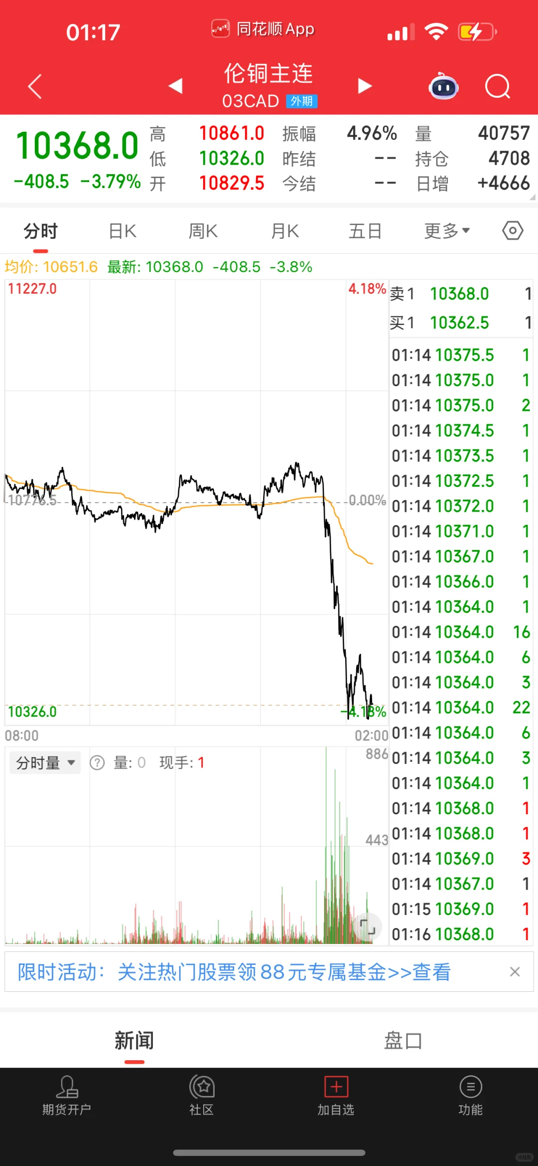 沪铜、纽约铜、伦铜今晚集体跳水