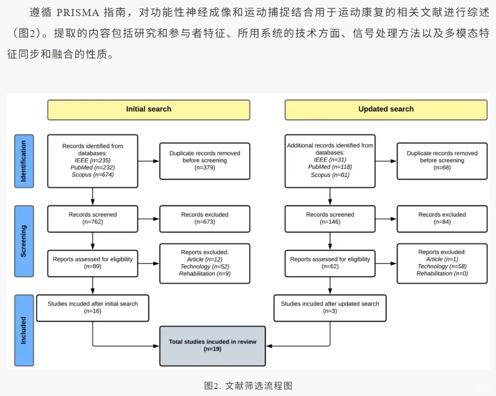 研究前沿:脑成像+运动捕捉 助力运动康复