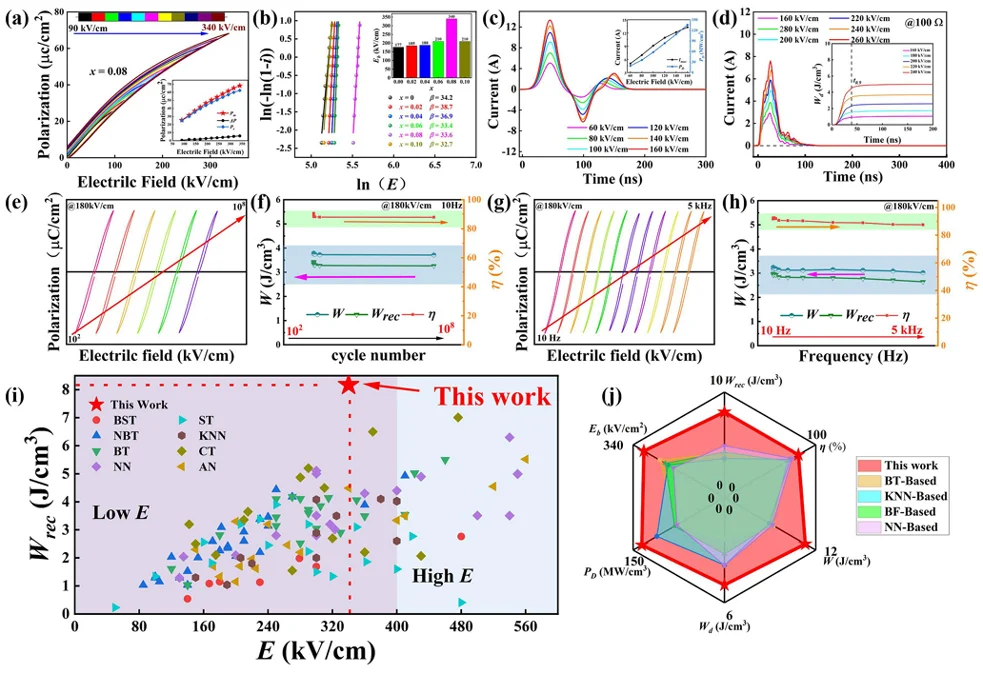 ? 突破8J/cm³！高熵铁电陶瓷储能