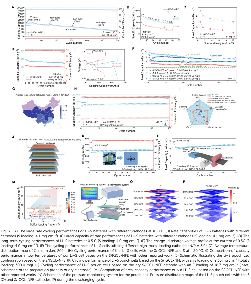 【锂硫】纳米流控效应的新型S/IGCL-NFE阴极
