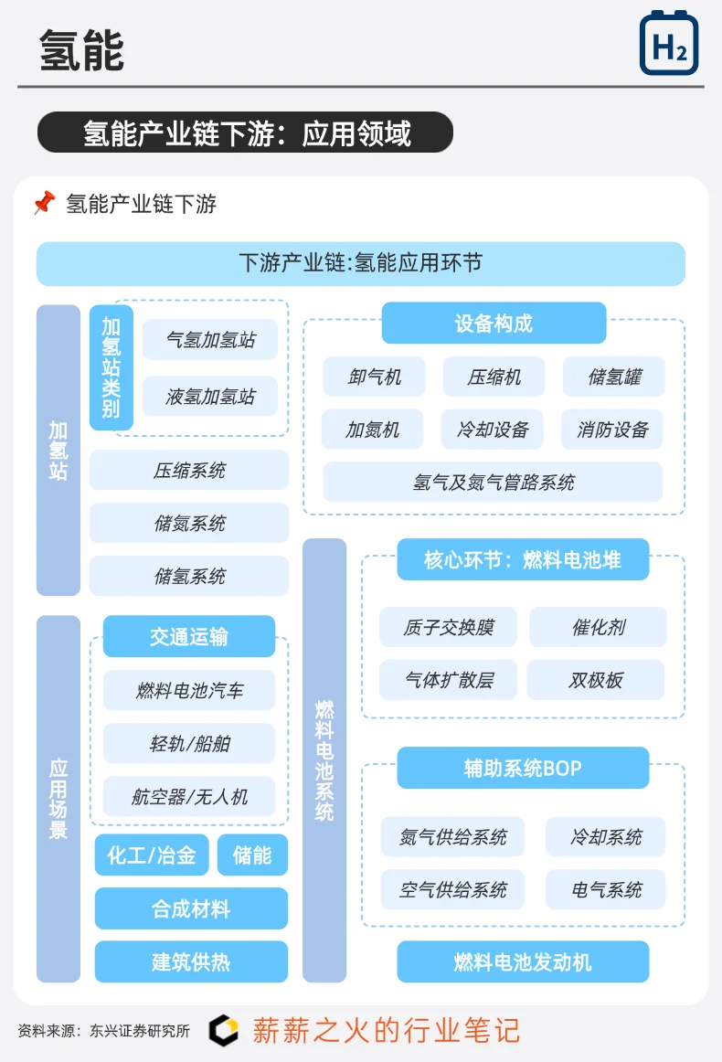 一天吃透一条产业链：NO.14 氢能产业链