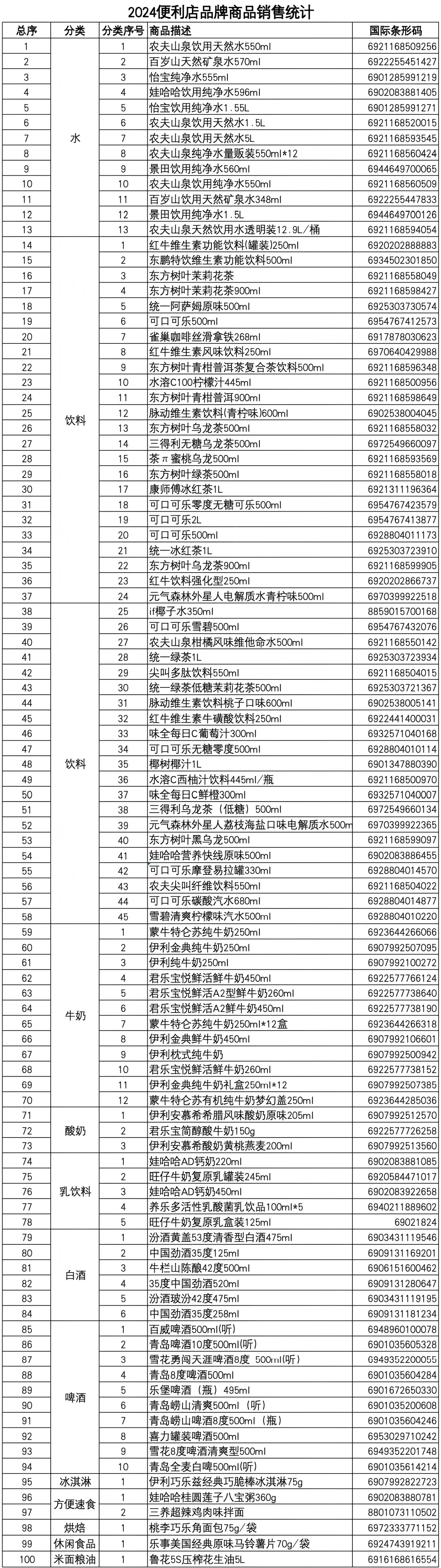 便利店什么最好卖？连续5年便利店畅销榜单