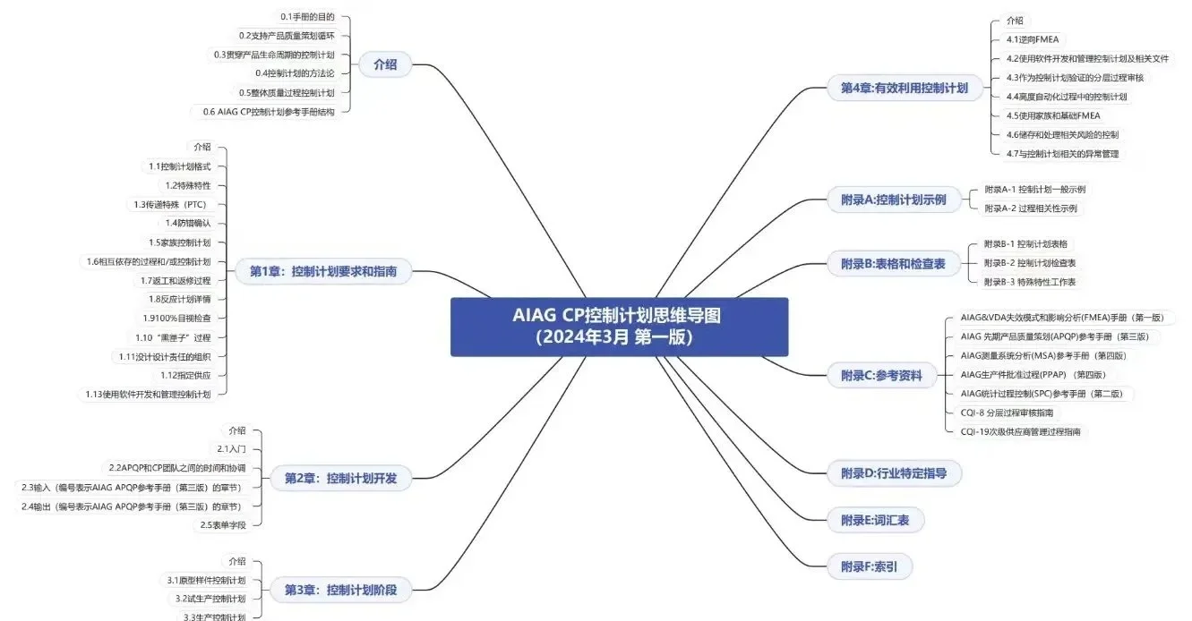 工业工程,6大工具!质量管理