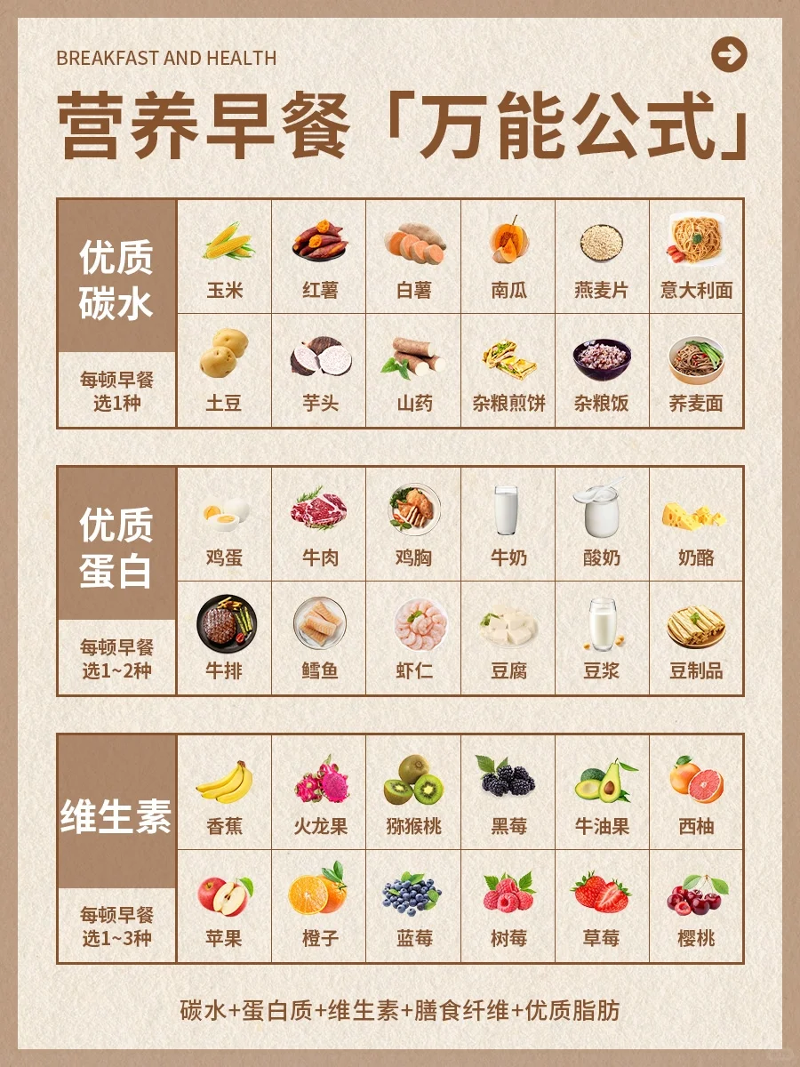 营养早餐万能公式:每一天都从健康开始
