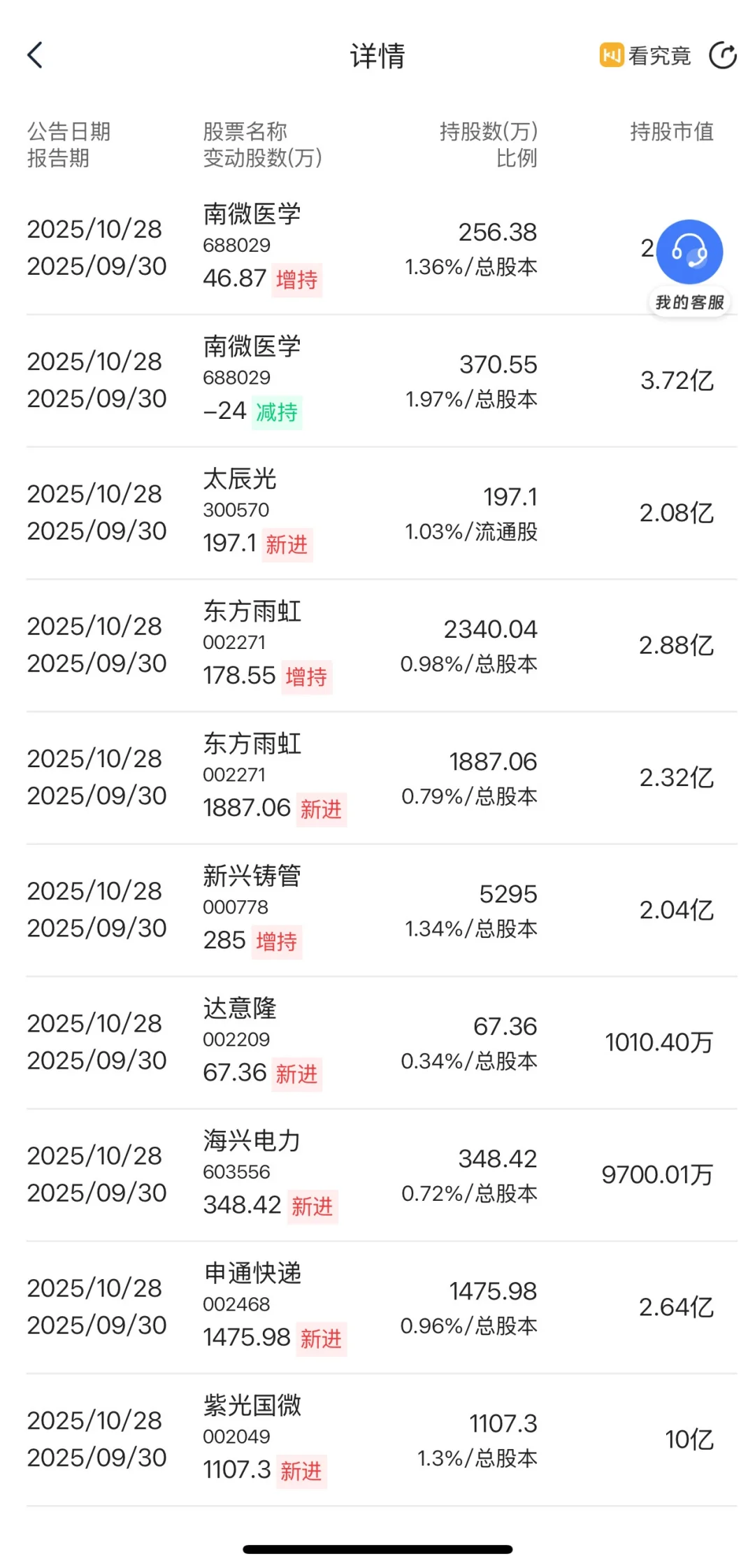 注意！国家队最新动向
