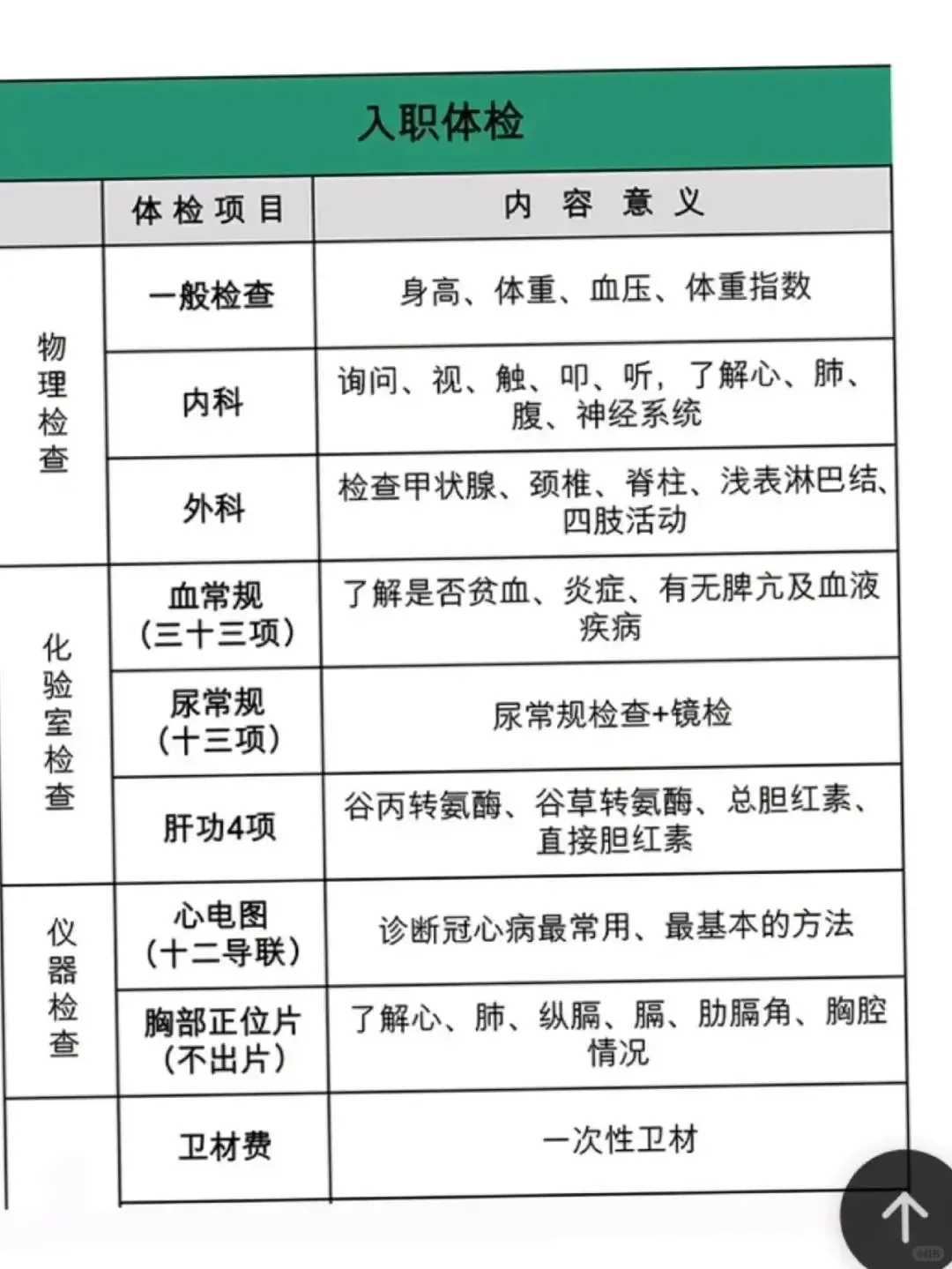 个人体检和入职体检的区别你知道吗？