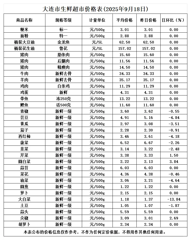 2025年9月18日发改委指导农贸市场价格表