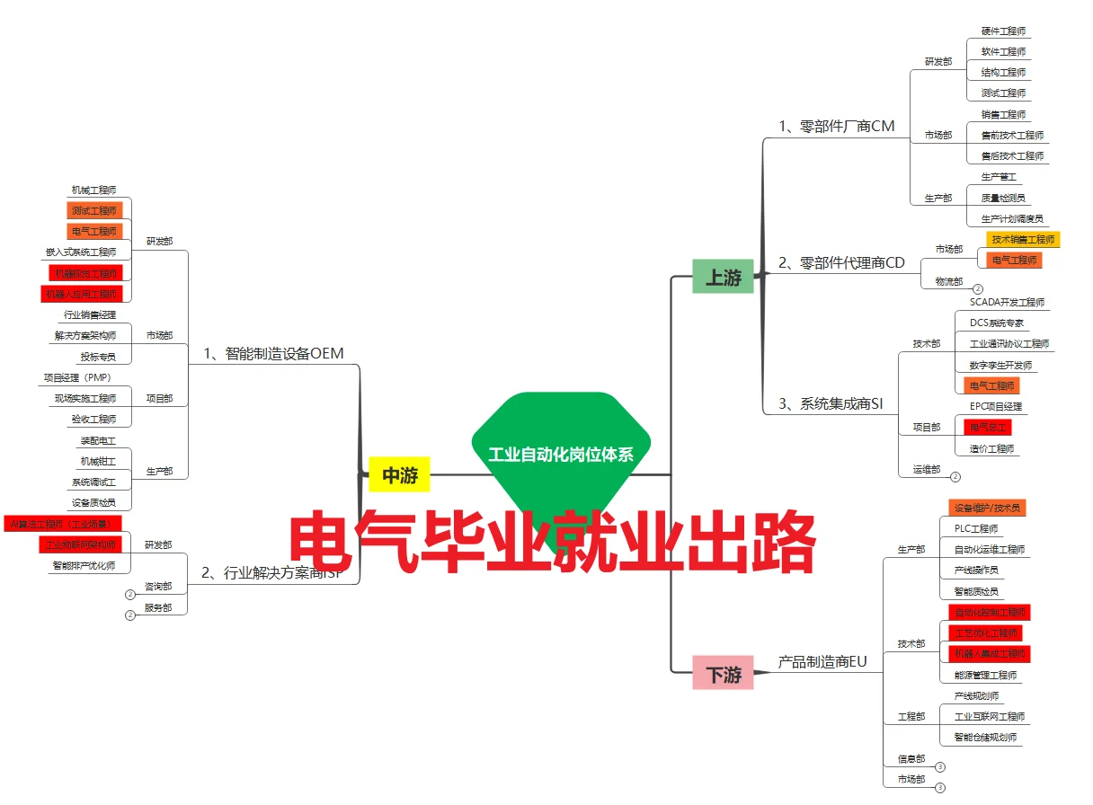 电气生必存｜工业自动化全岗位图+薪资指南