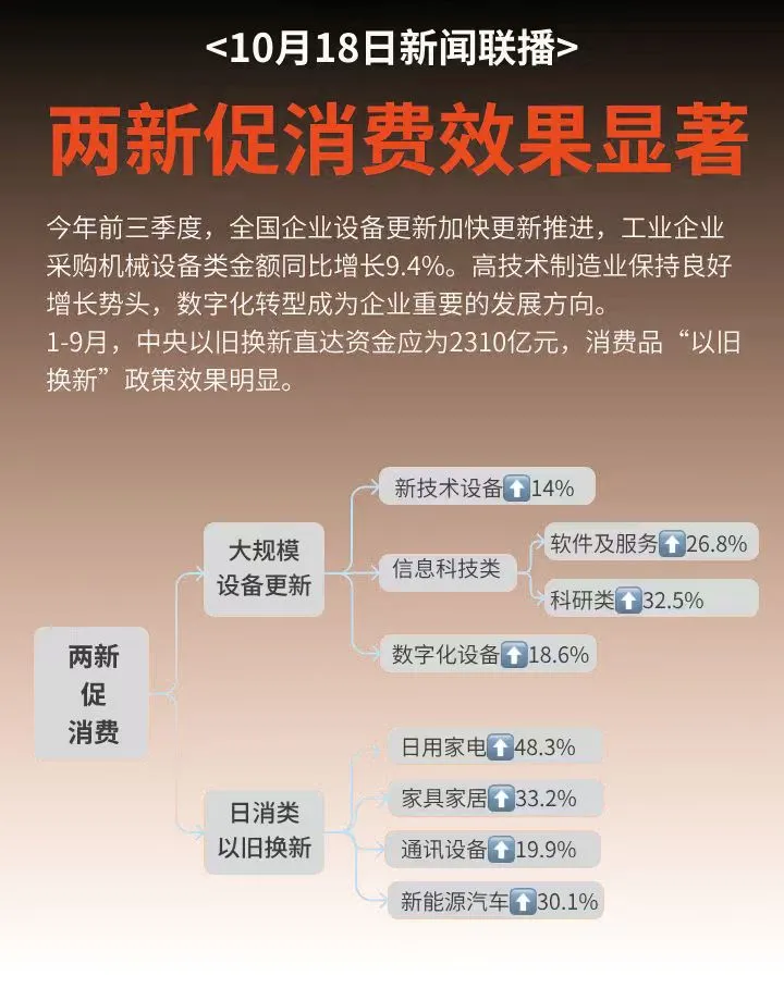 新闻联播 | 消费向好、物流数字化利好来了