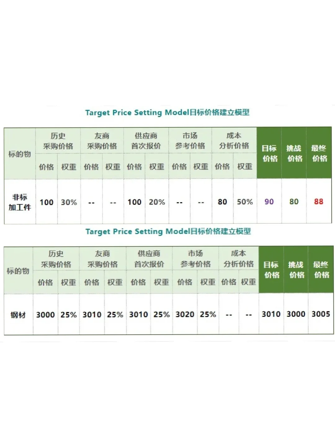 采购如何证明采购价格是合理的
