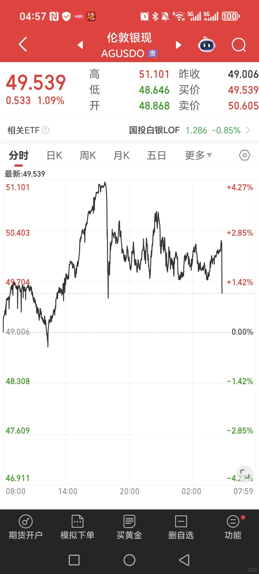 美股大跌，铜期货大跌，白银也。。