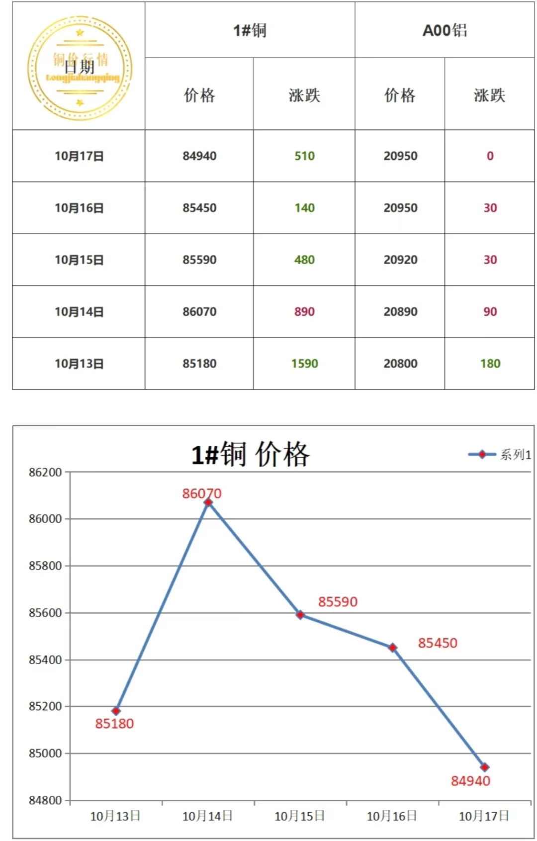 本周铜价汇总。