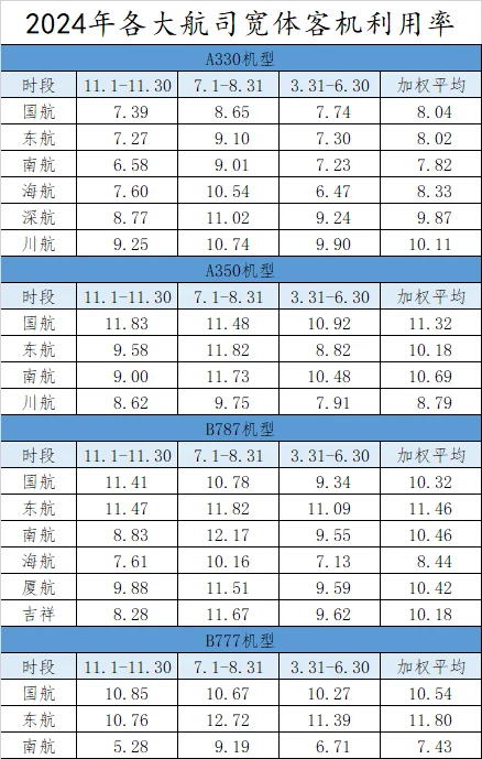 2024年各大航司宽体客机利用率
