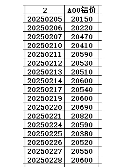 2025年2月铜价统计