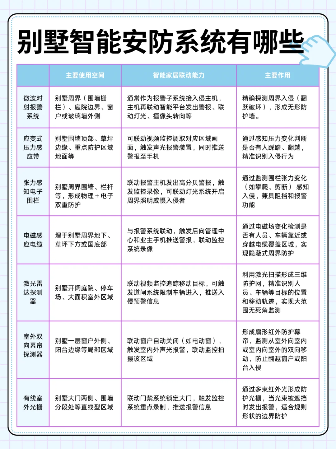 智能安防?|别墅装修水电阶段预埋线清单!