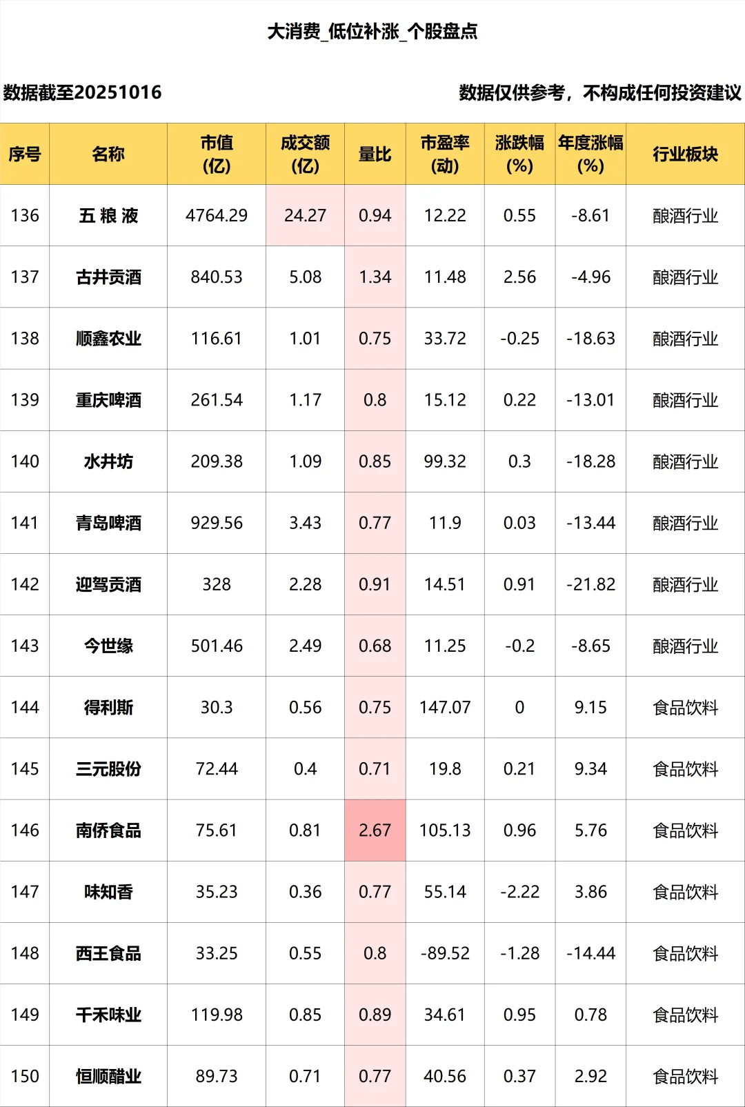 大消费_低位补涨个股盘点_10.16