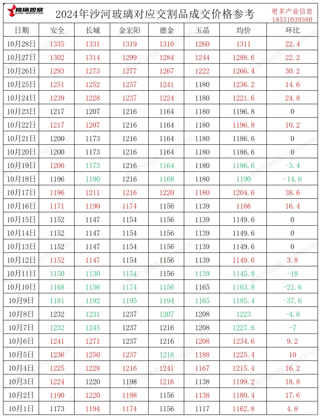 玻璃今日现货价格?