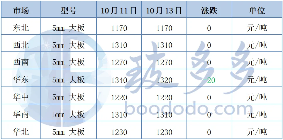 10.13玻璃日评：供应预期增加 需求观望为主
