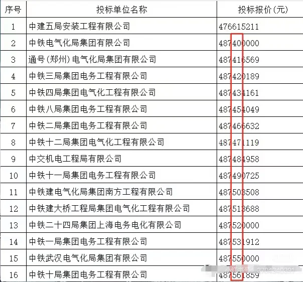 炸了，中建五局一口气投诉十几家公司串标