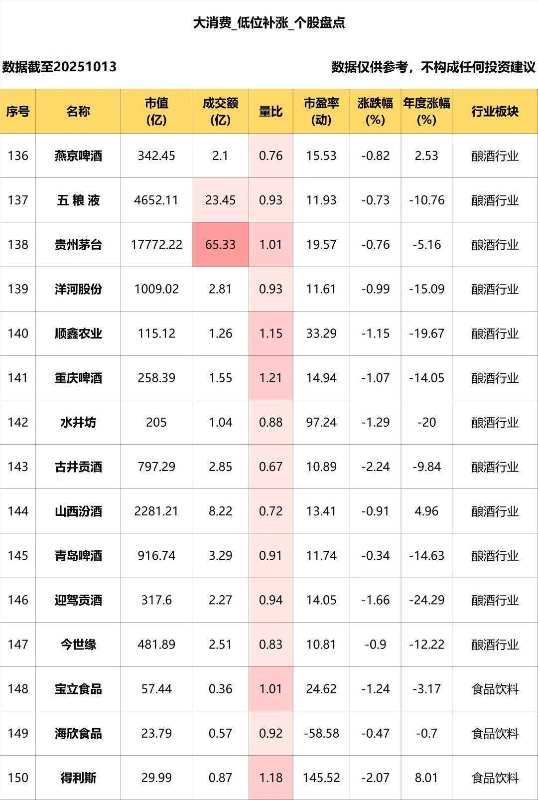 大消费_低位补涨个股盘点_10.13