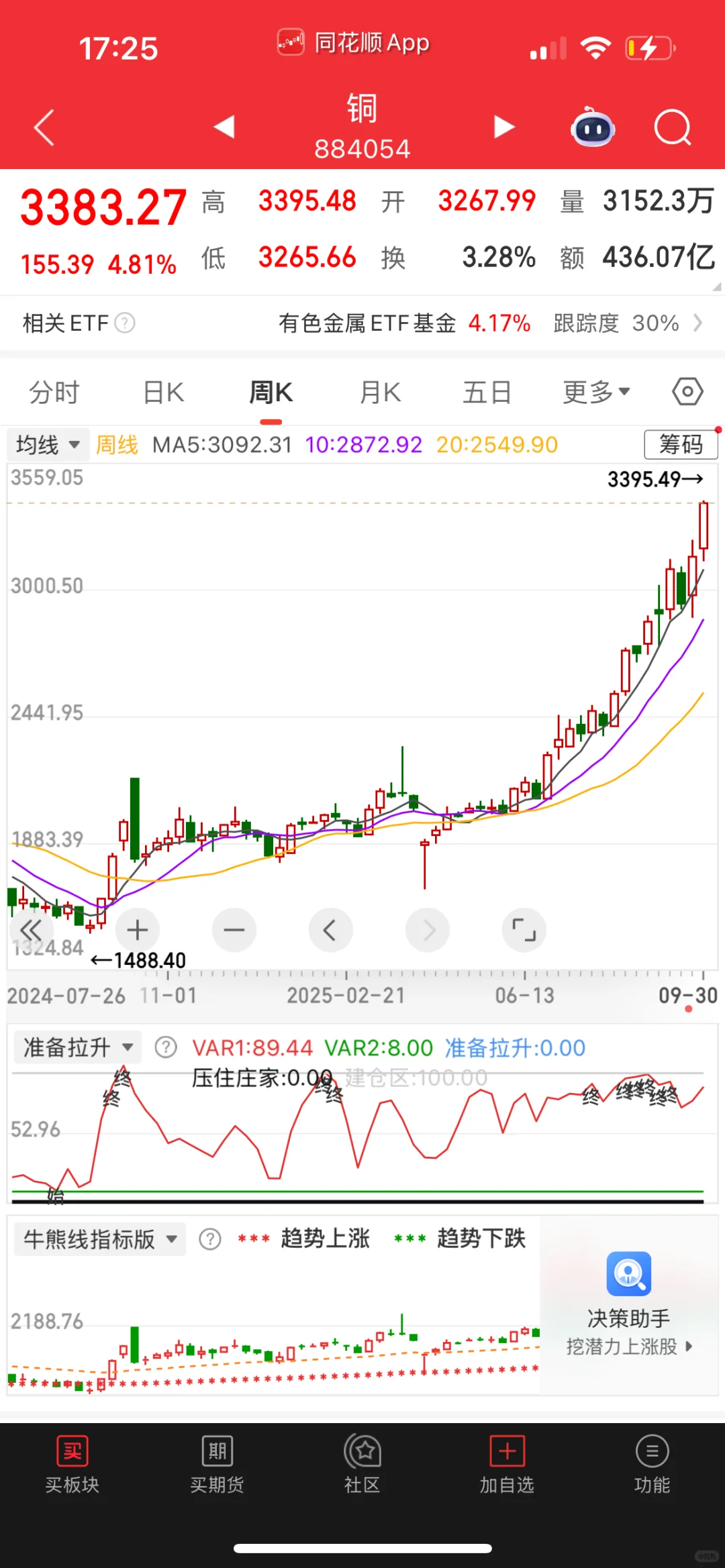 比较多人感兴趣的铜，自己看周月