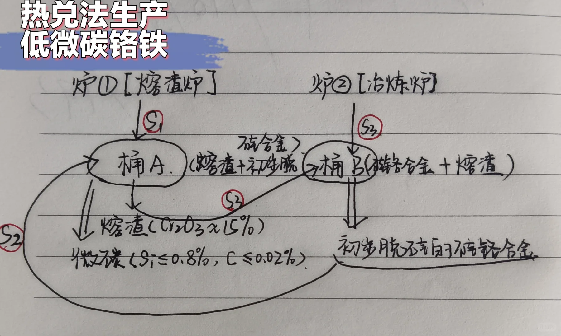 产品学习/铁合金--铬铁