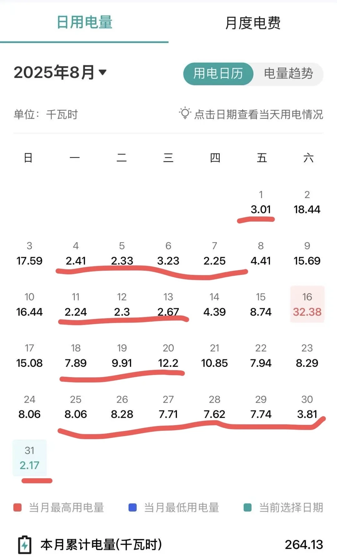 越想越不对劲 ? 总感觉电费有问题