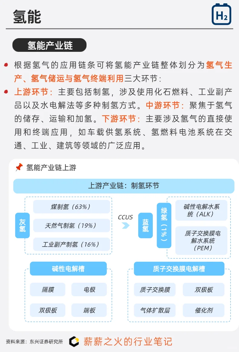 一天吃透一条产业链：NO.14 氢能产业链