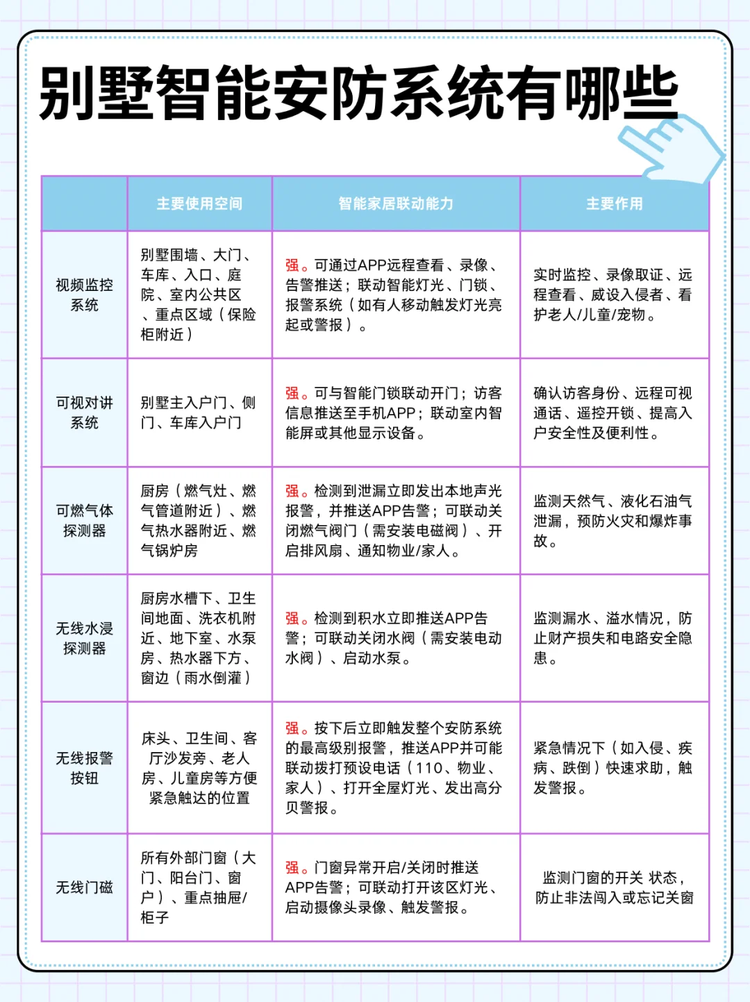 智能安防?|别墅装修水电阶段预埋线清单!