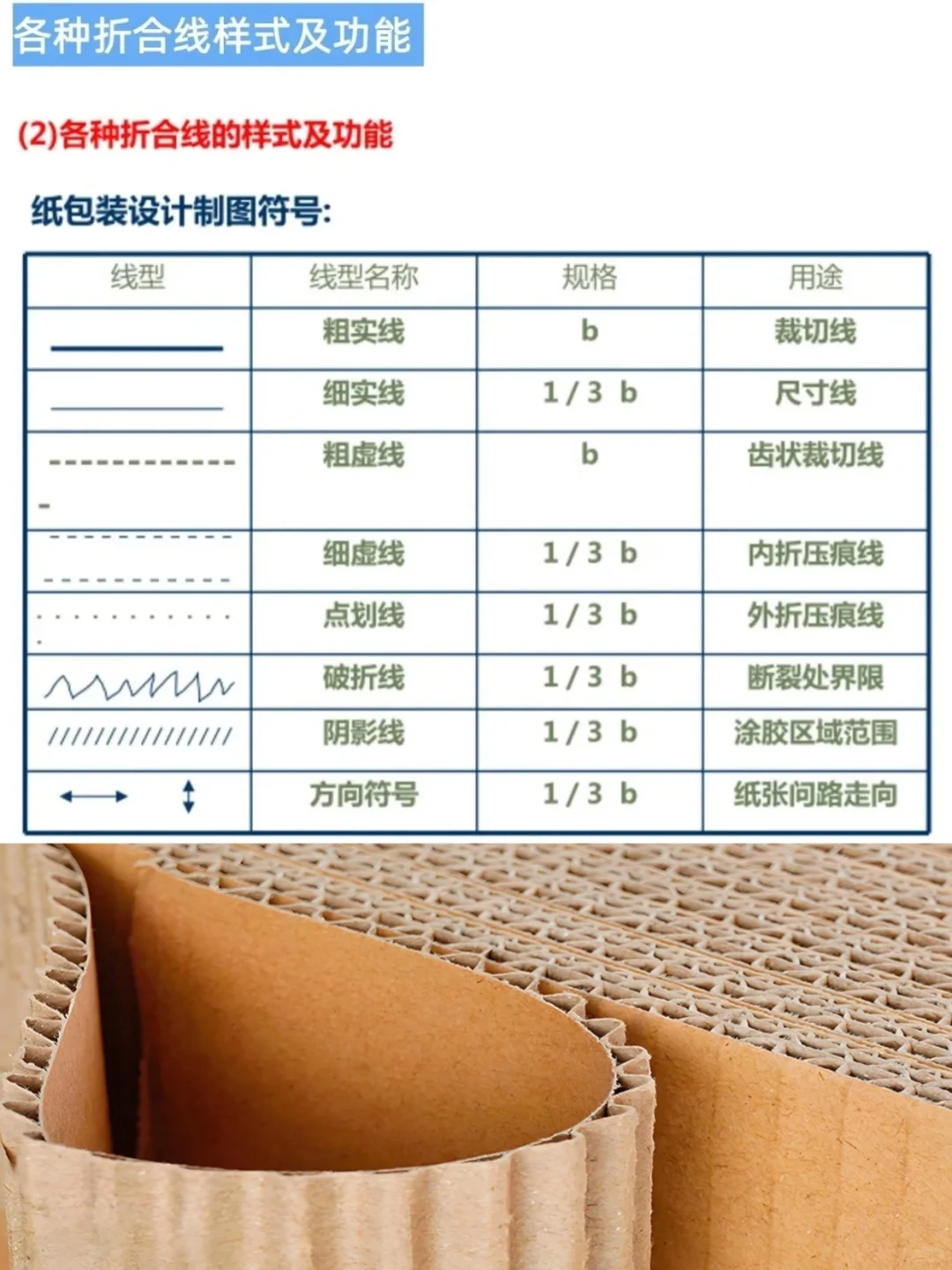纸箱干货！三秒看懂各种包装盒型展开&刀模图