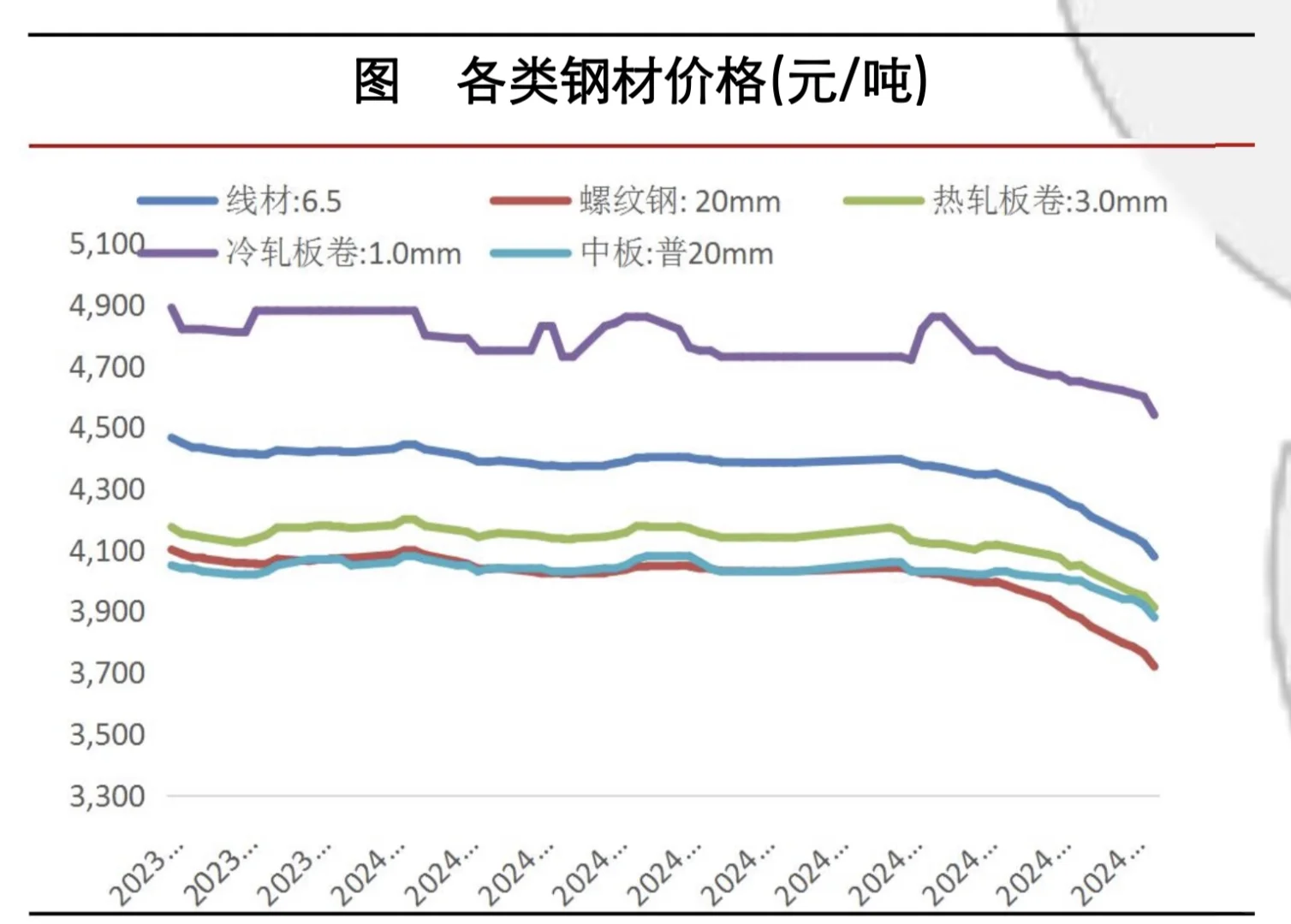 近几年各类钢材价格及库存