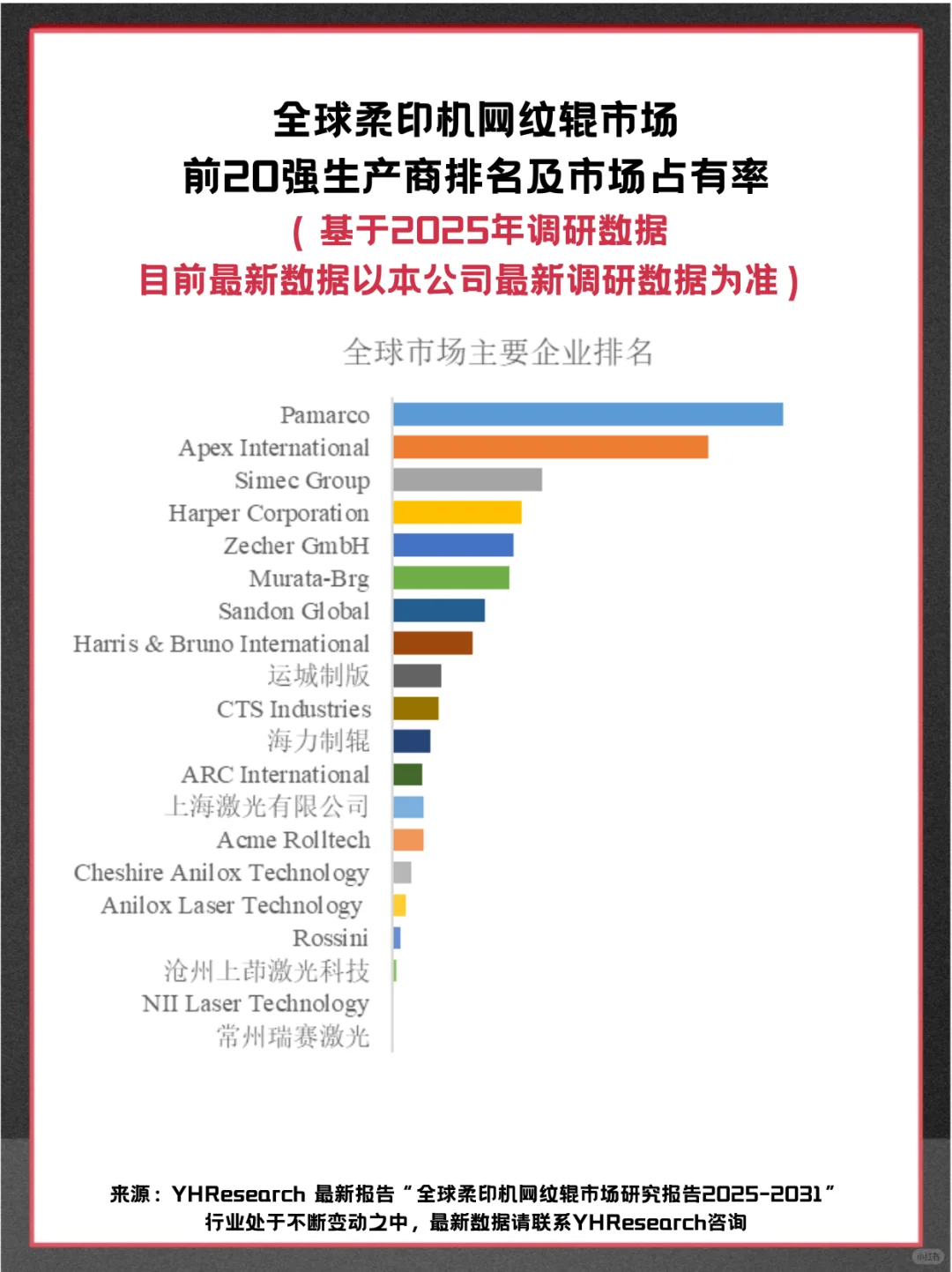 柔印机网纹辊头部企业及全球市场调查报告