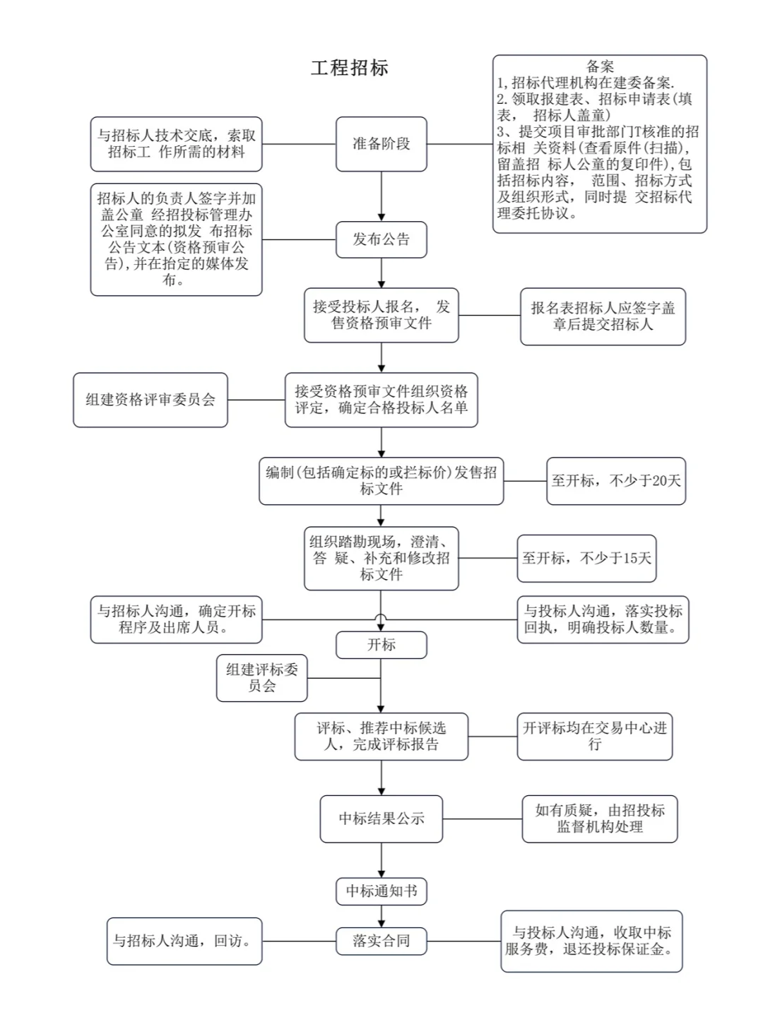 招投标实务-招标流程解读