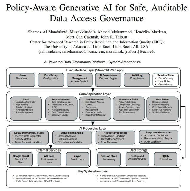 安全、可审计的策略感知生成AI数据访问治理