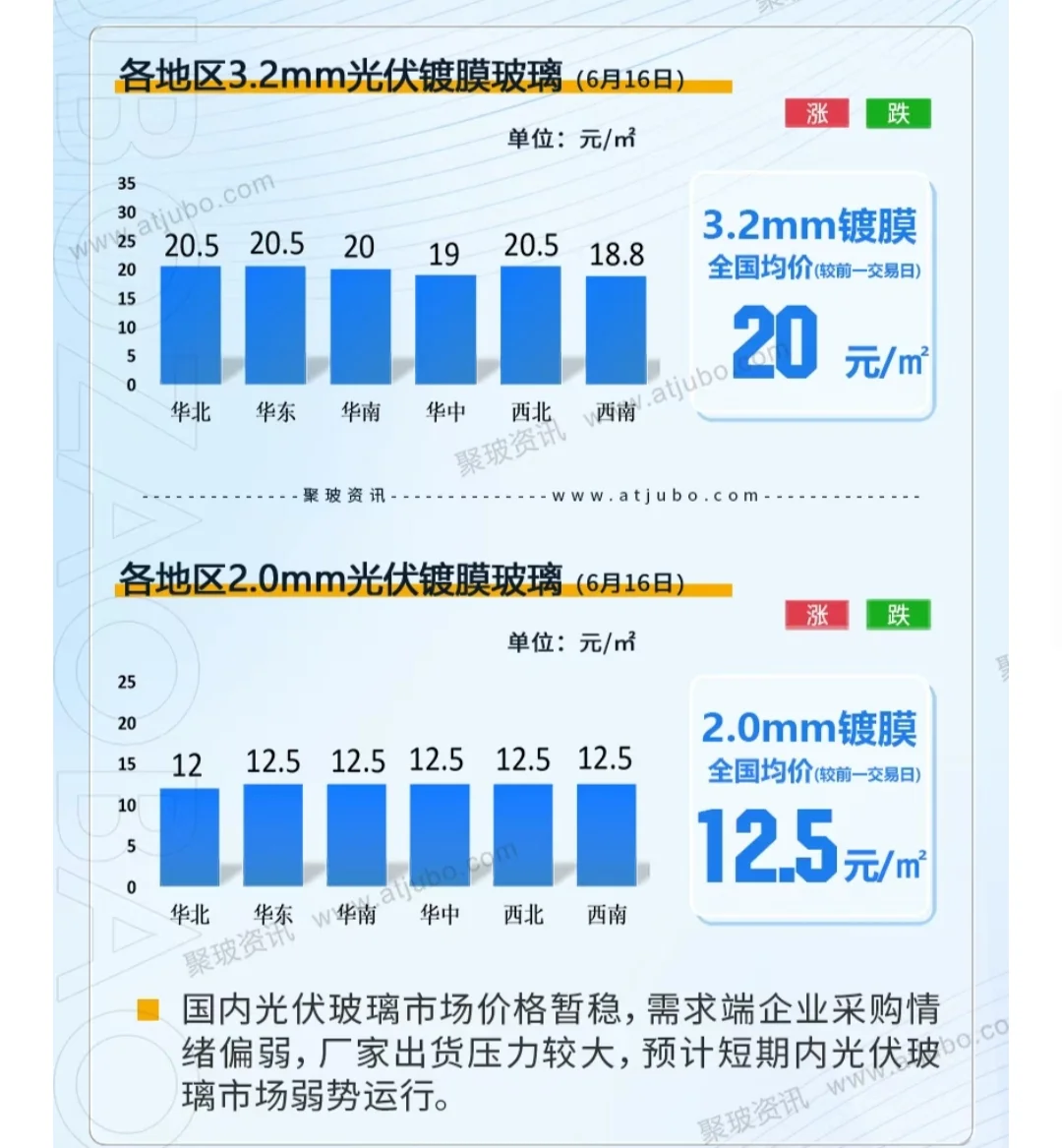 今日玻璃价格汇总