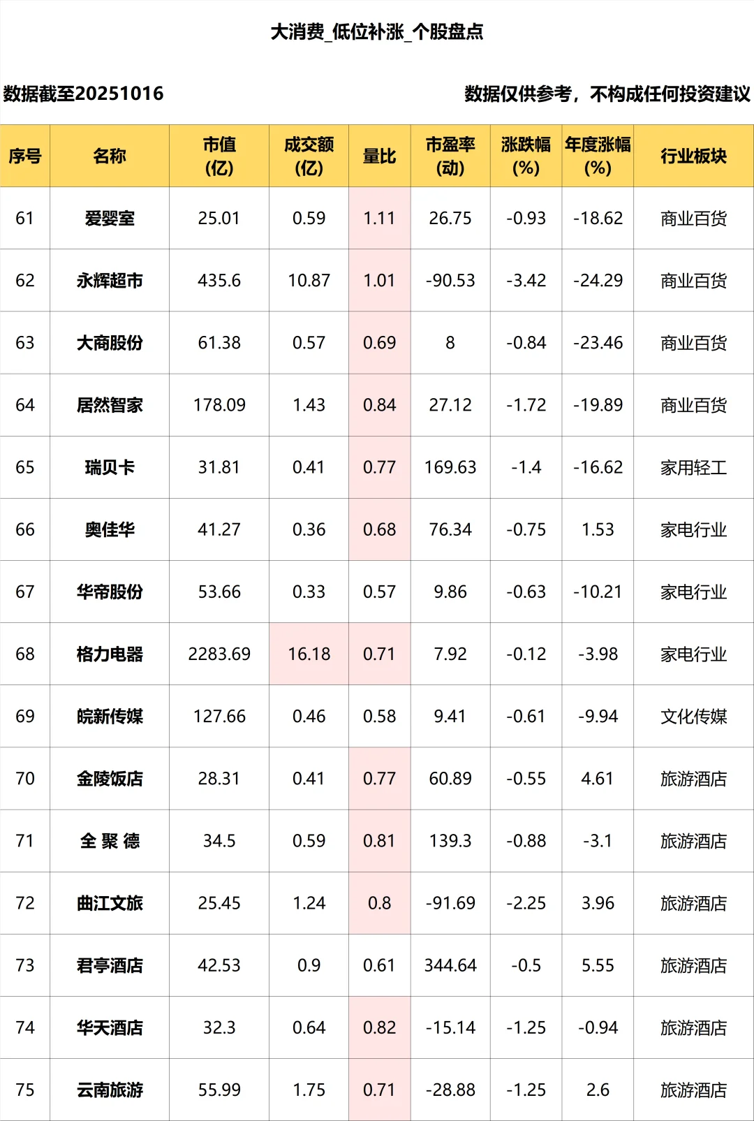 大消费_低位补涨个股盘点_10.16